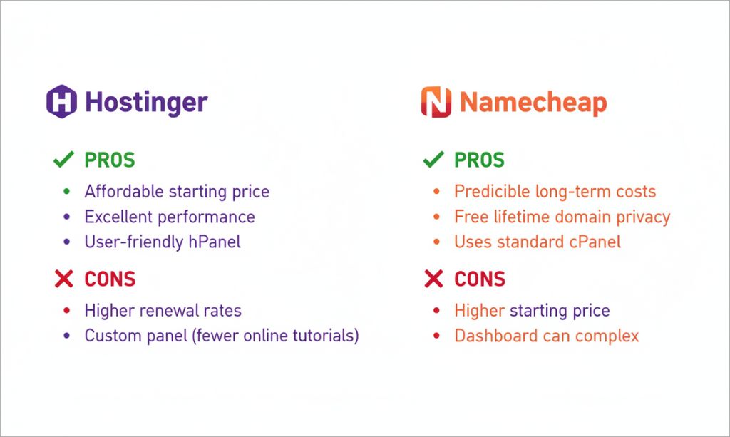 Infographic comparing the pros and cons of Hostinger vs Namecheap for beginners.