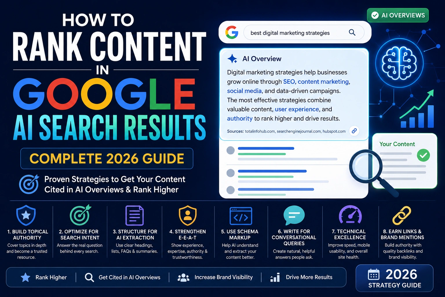 How to rank content in Google AI Search Results showing AI Overviews, E-E-A-T, schema markup, topical authority, and AI search optimization strategies in 2026.