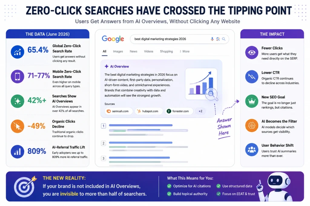 Zero-click search statistics in 2026 showing AI Overviews, declining organic clicks, and the impact of AI search on SEO visibility